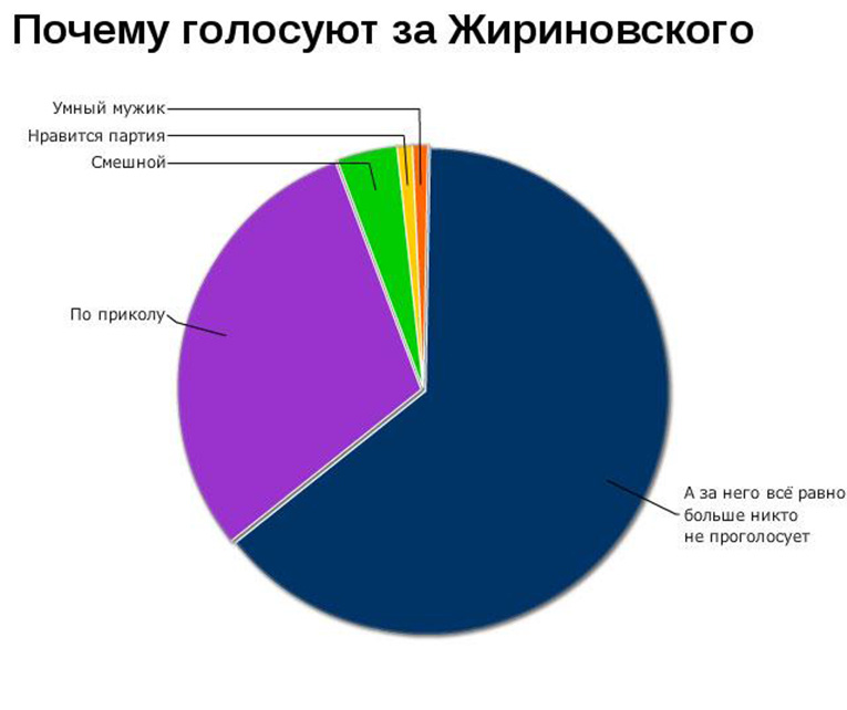 Прикольная статистика в картинках почему мы голосуем за Жириновского